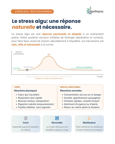 Stress aigu